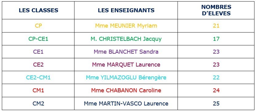 effectifs ecole elémentaire 2021.2022