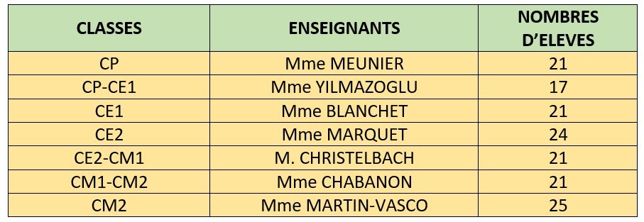 effectifs ecole elémentaire 2023-2024